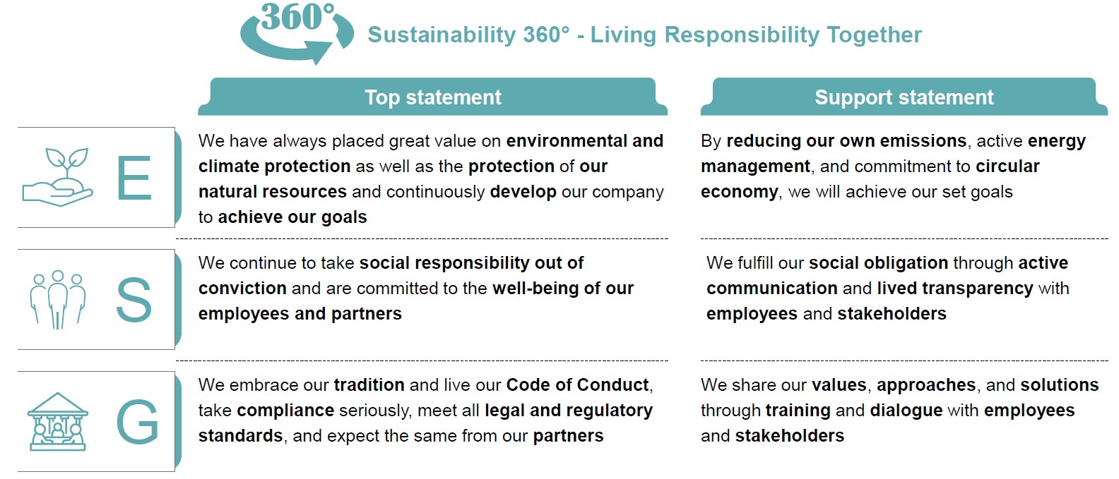 Sustainability 360°, Living Responsibility Together